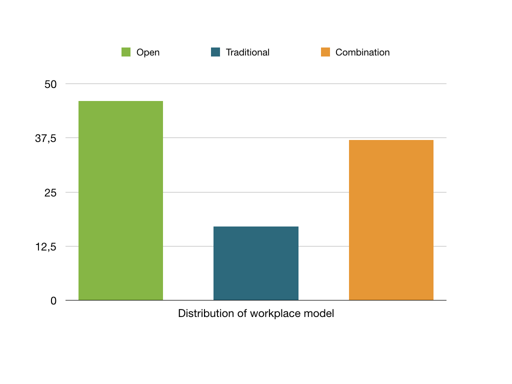 An example of distribution workplace model