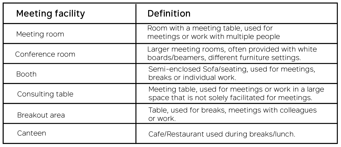 Meeting facilities definitions in the workplace