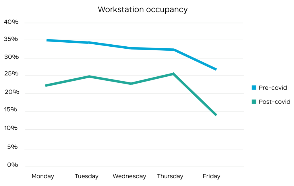 Workstations occupancy before and after COVID